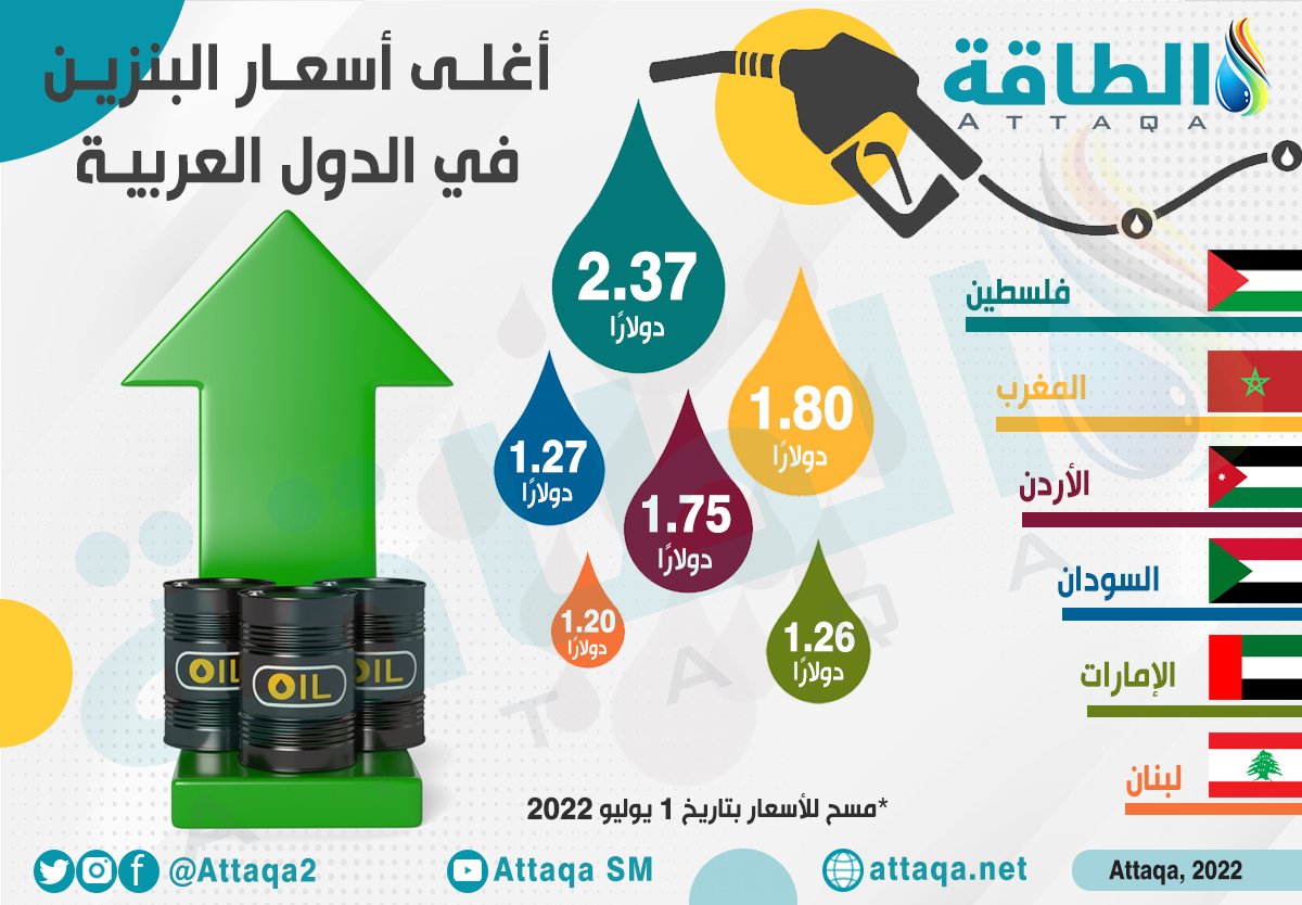 أسعار البنزين المحلية في الدول العربية