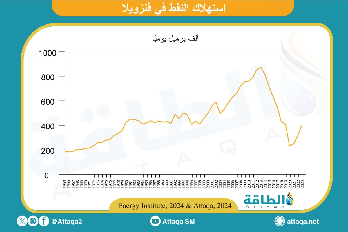 استهلاك النفط في فنزويلا