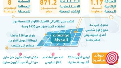 Photo of نور أبوظبي للطاقة الشمسية.. أكبر محطة مستقلة في العالم (إنفوغرافيك)