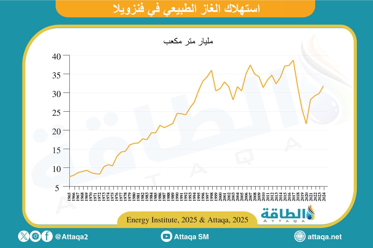 استهلاك الغاز الطبيعي في فنزويلا