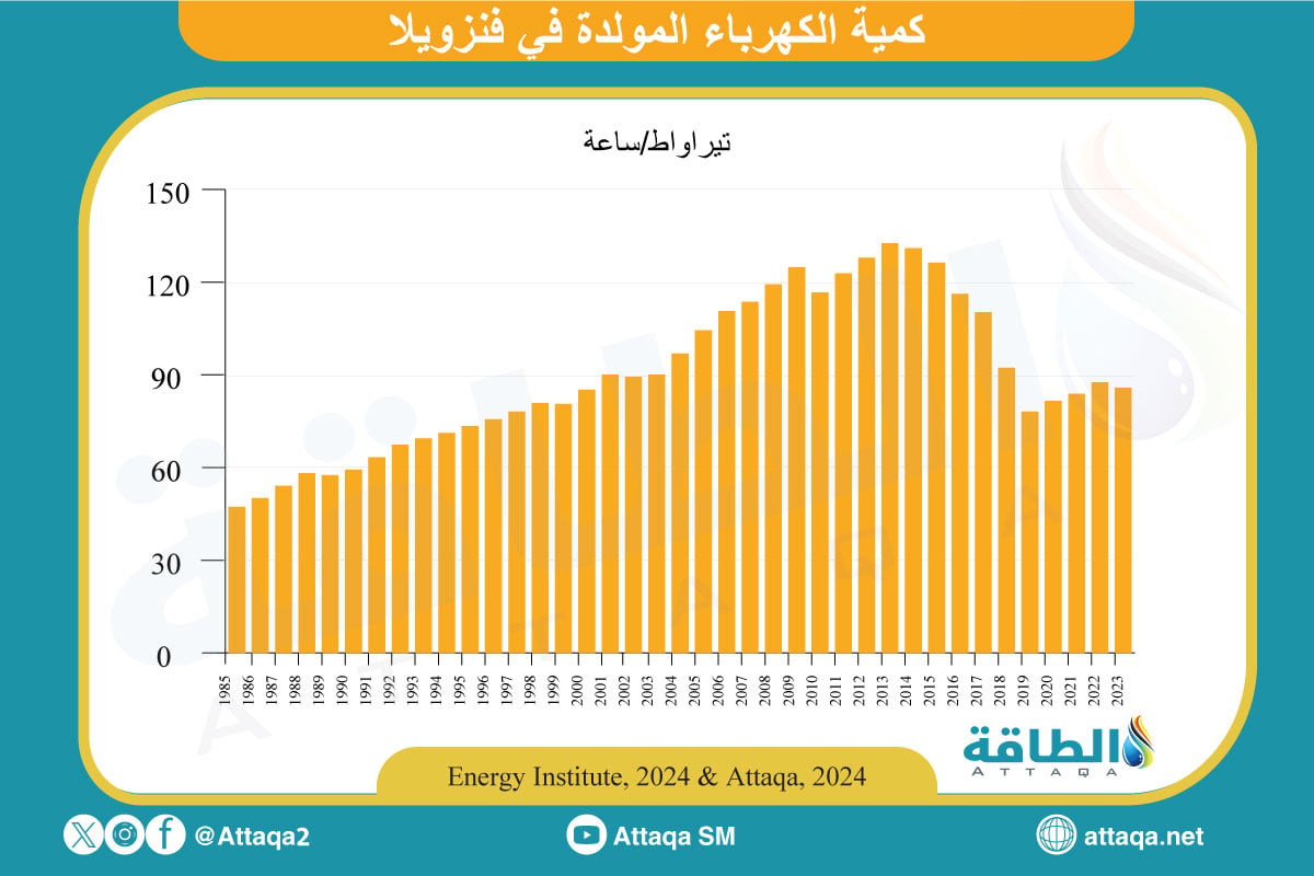 توليد الكهرباء في فنزويلا