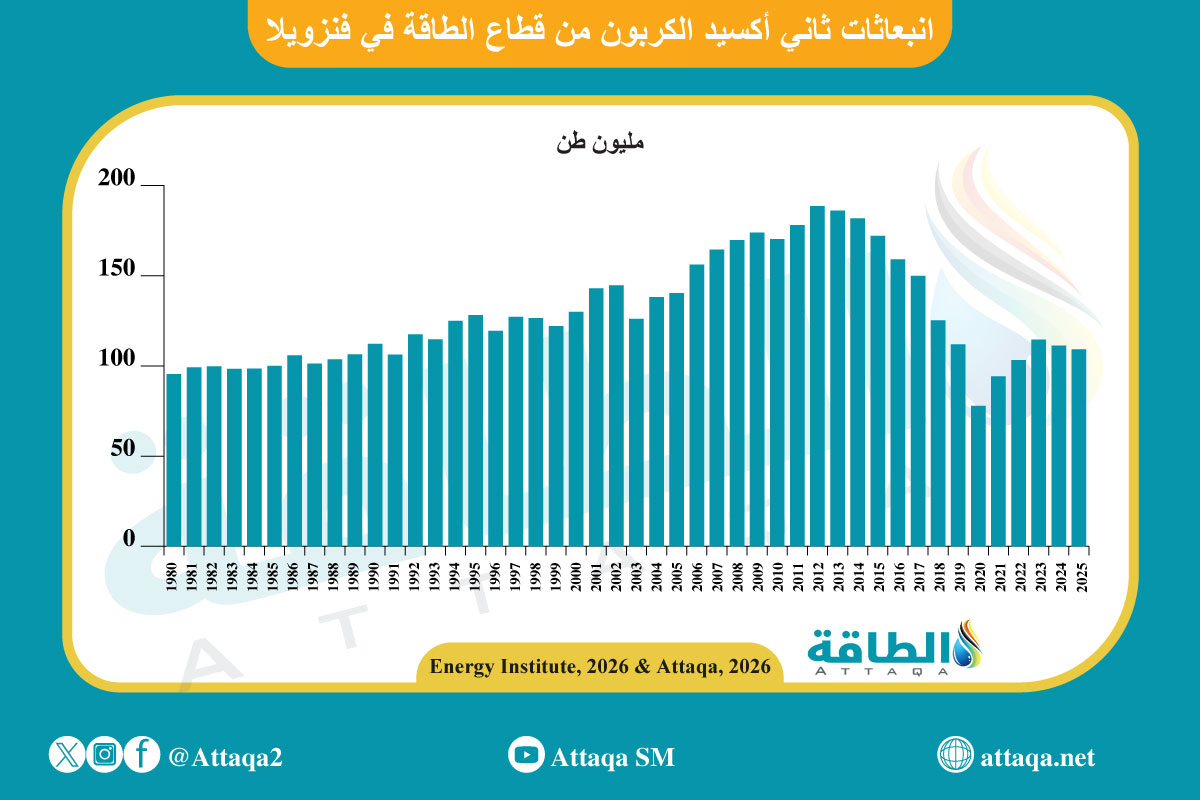 انبعاثات ثاني أكسيد الكربون من قطاع الطاقة في فنزويلا