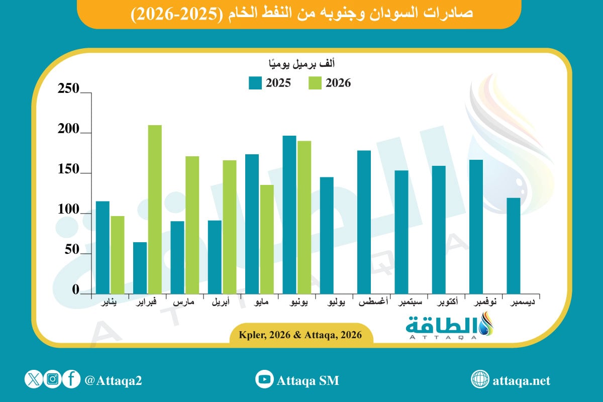 صادرات السودان وجنوبه من النفط الخام