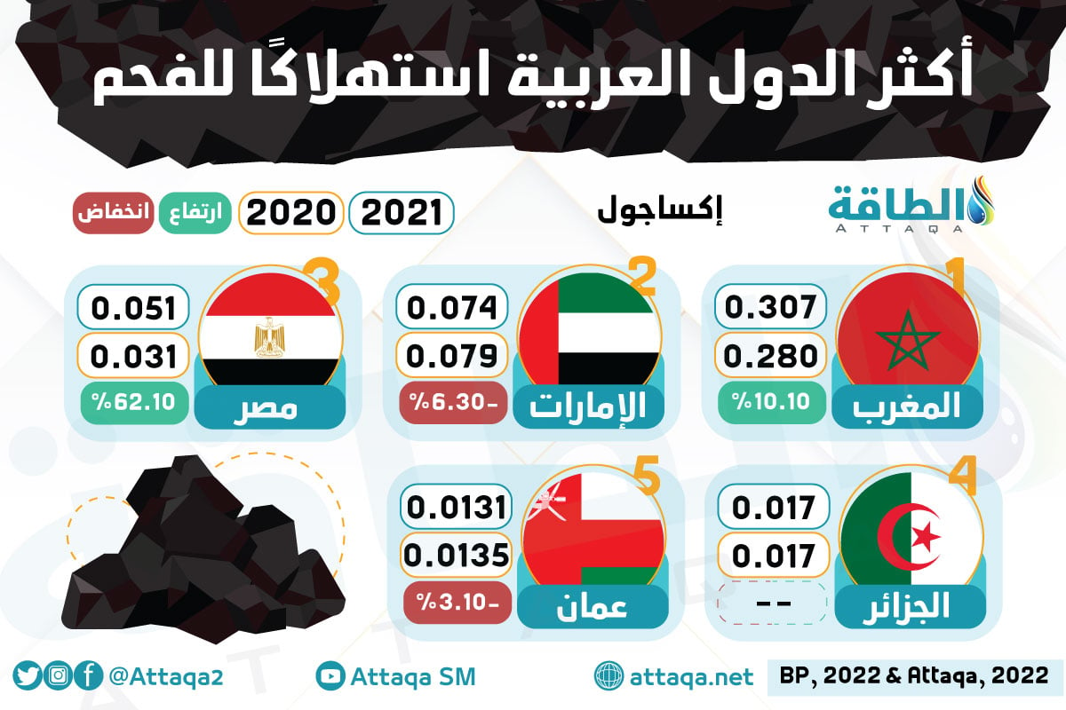 أكثر الدول العربية استهلاكًا للفحم