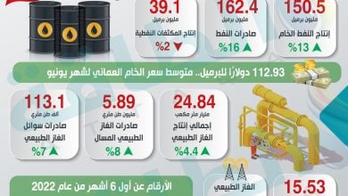 Photo of أداء قطاع النفط والغاز في عمان خلال 6 أشهر (إنفوغرافيك)