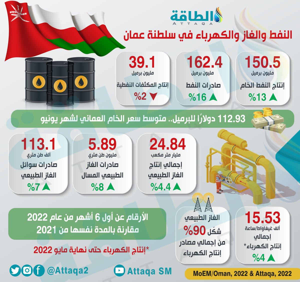 النفط والغاز في عمان