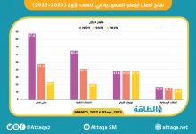 Photo of نتائج أعمال أرامكو السعودية تتخطى مستوى ما قبل كورونا (إنفوغرافيك)
