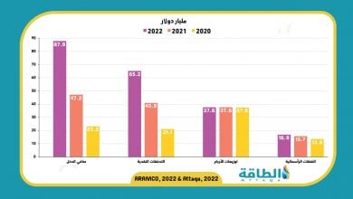 Photo of نتائج أعمال أرامكو السعودية تتخطى مستوى ما قبل كورونا (إنفوغرافيك)