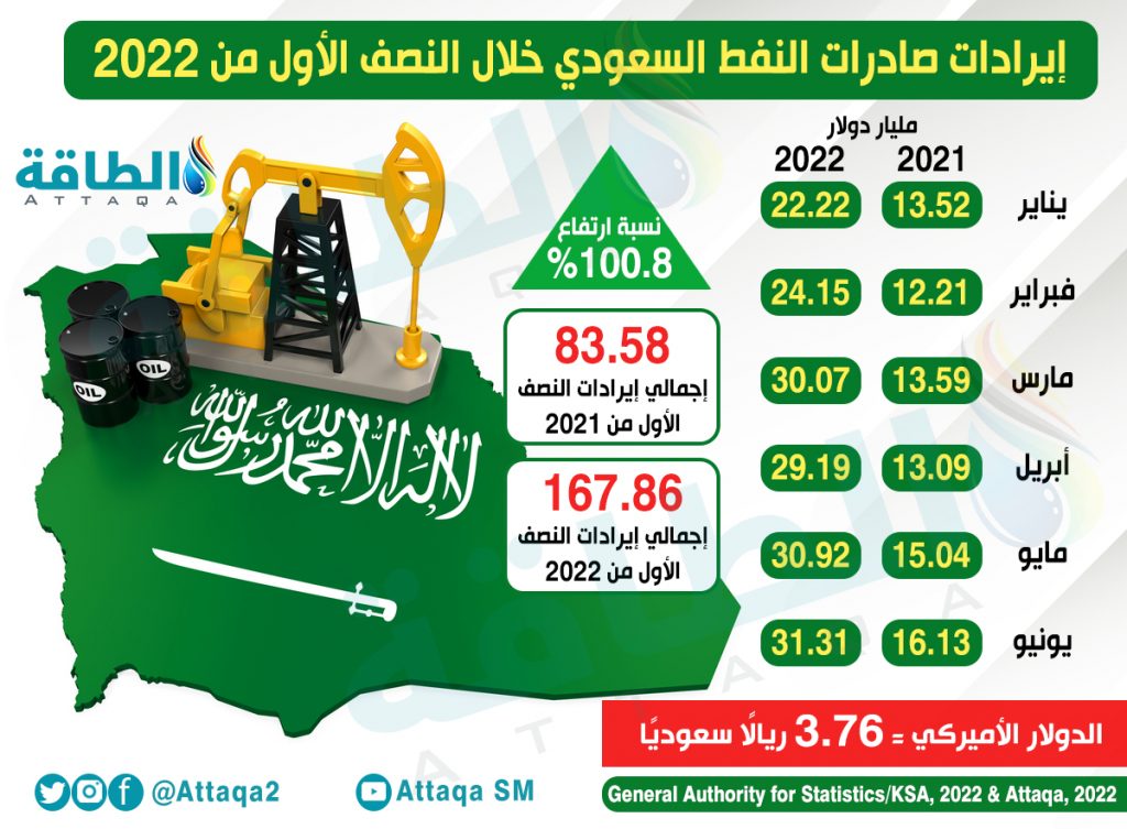 بالأرقام صادرات النفط تنعش خزينة السعودية خلال 6 أشهر إنفوغرافيك الطاقة 9609