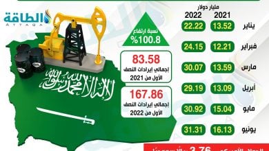 Photo of بالأرقام.. صادرات النفط تنعش خزينة السعودية خلال 6 أشهر (إنفوغرافيك)