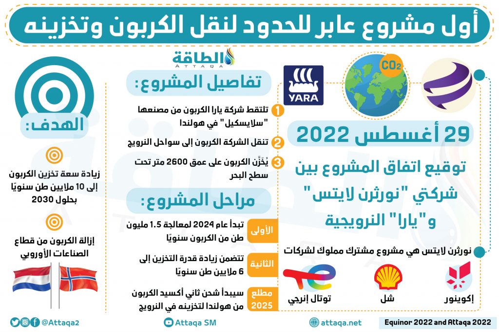 The world’s initial carbon transfer and storage arrangement … at a depth of 2,600 meters beneath the sea (Infographic)