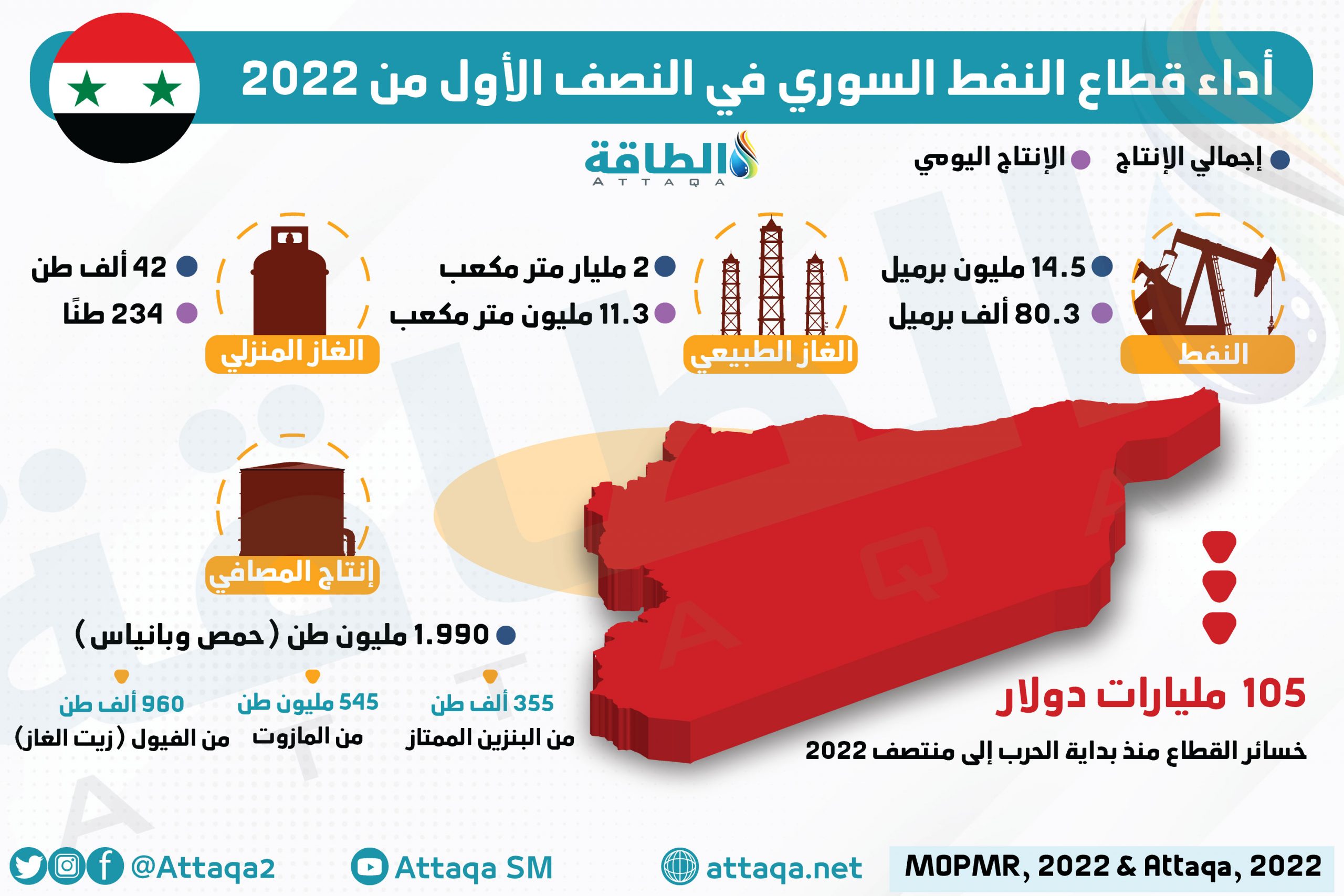 أداء قطاع النفط في سوريا خلال النصف الأول من 2022