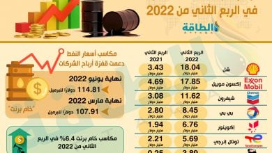 Photo of قفزة قوية لأرباح شركات النفط الكبرى في الربع الثاني من 2022 (إنفوغرافيك)
