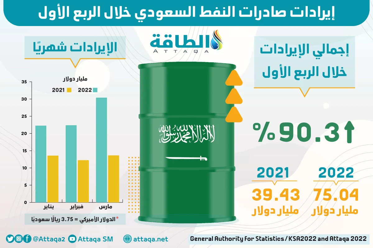 السعودية تحقق إيرادات قياسية من صادرات النفط