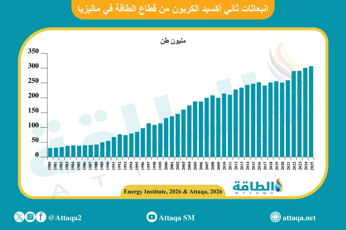 انبعاثات ثاني أكسيد الكربون من قطاع الطاقة في ماليزيا