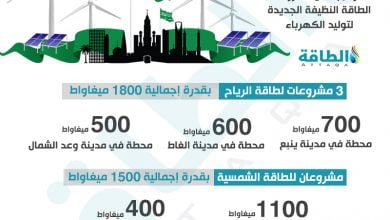 Photo of الطاقة المتجددة في السعودية.. مشروعات جديدة بـ5 مدن (إنفوغرافيك)