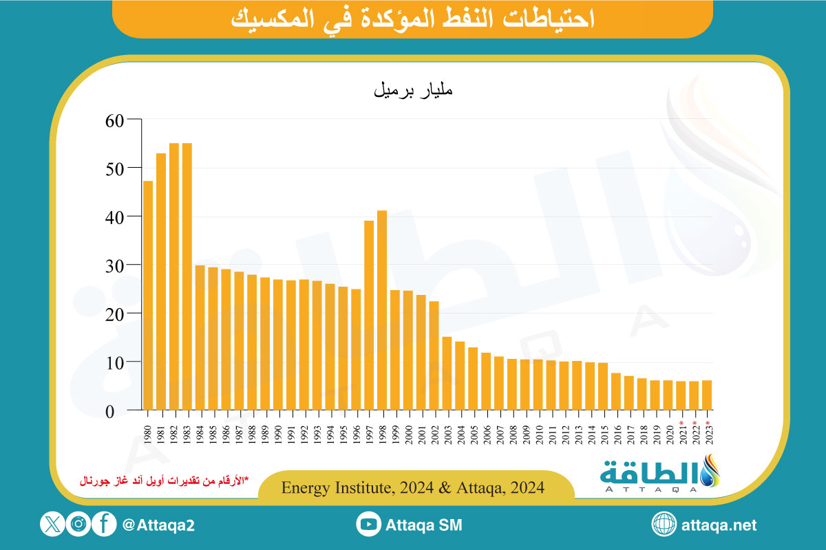 احتياطيات النفط المؤكدة في المكسيك 2023