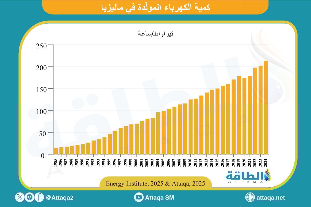 توليد الكهرباء في ماليزيا