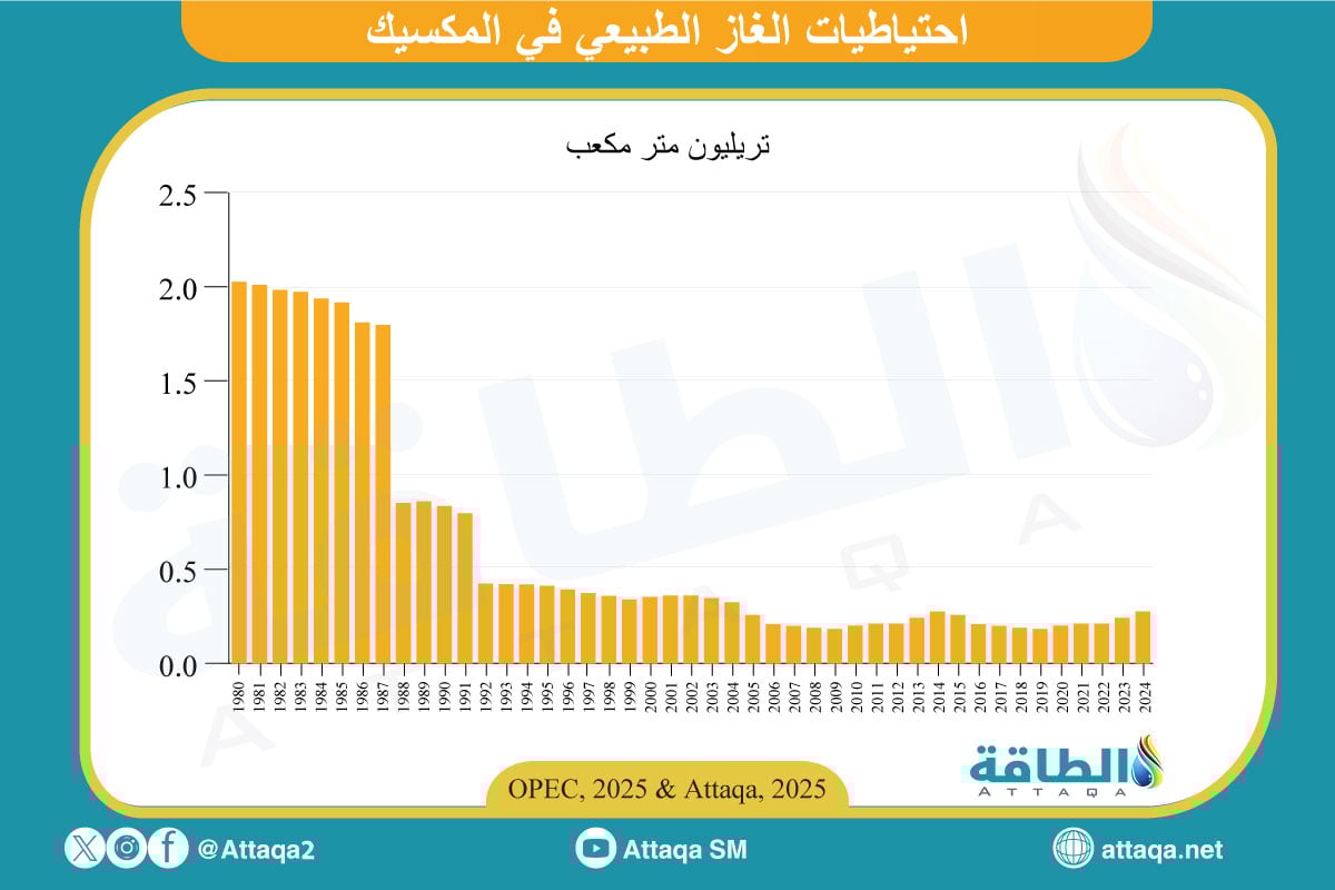 احتياطيات الغاز في المكسيك بنهاية 2024