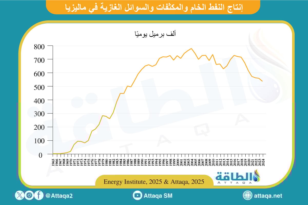 إنتاج النفط في ماليزيا