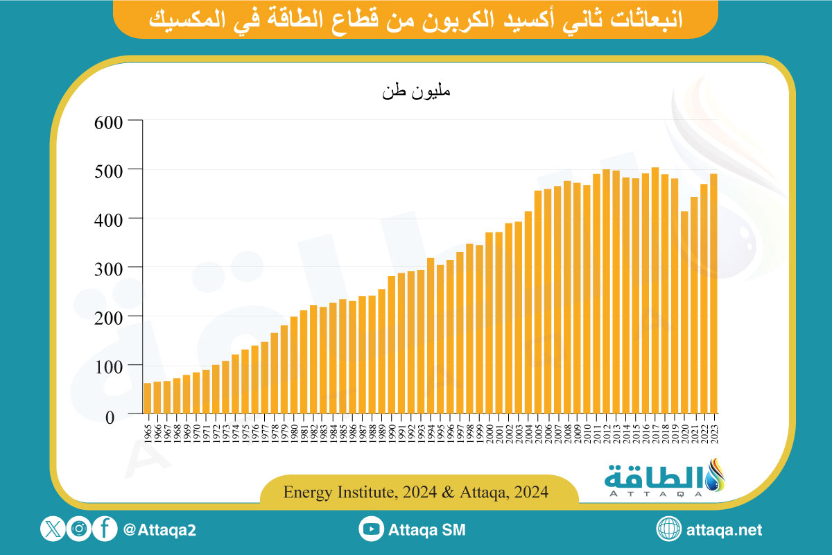 انبعاثات ثاني أكسيد الكربون في المكسيك