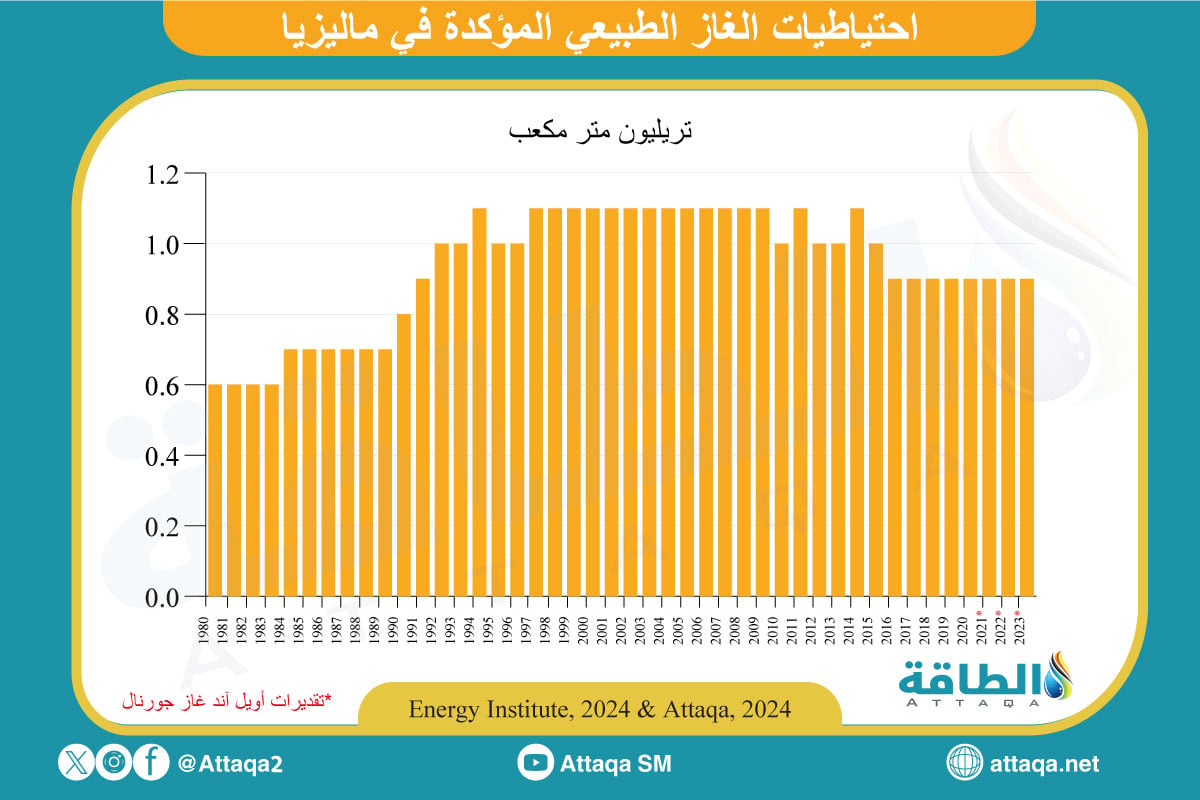 احتياطيات الغاز في ماليزيا