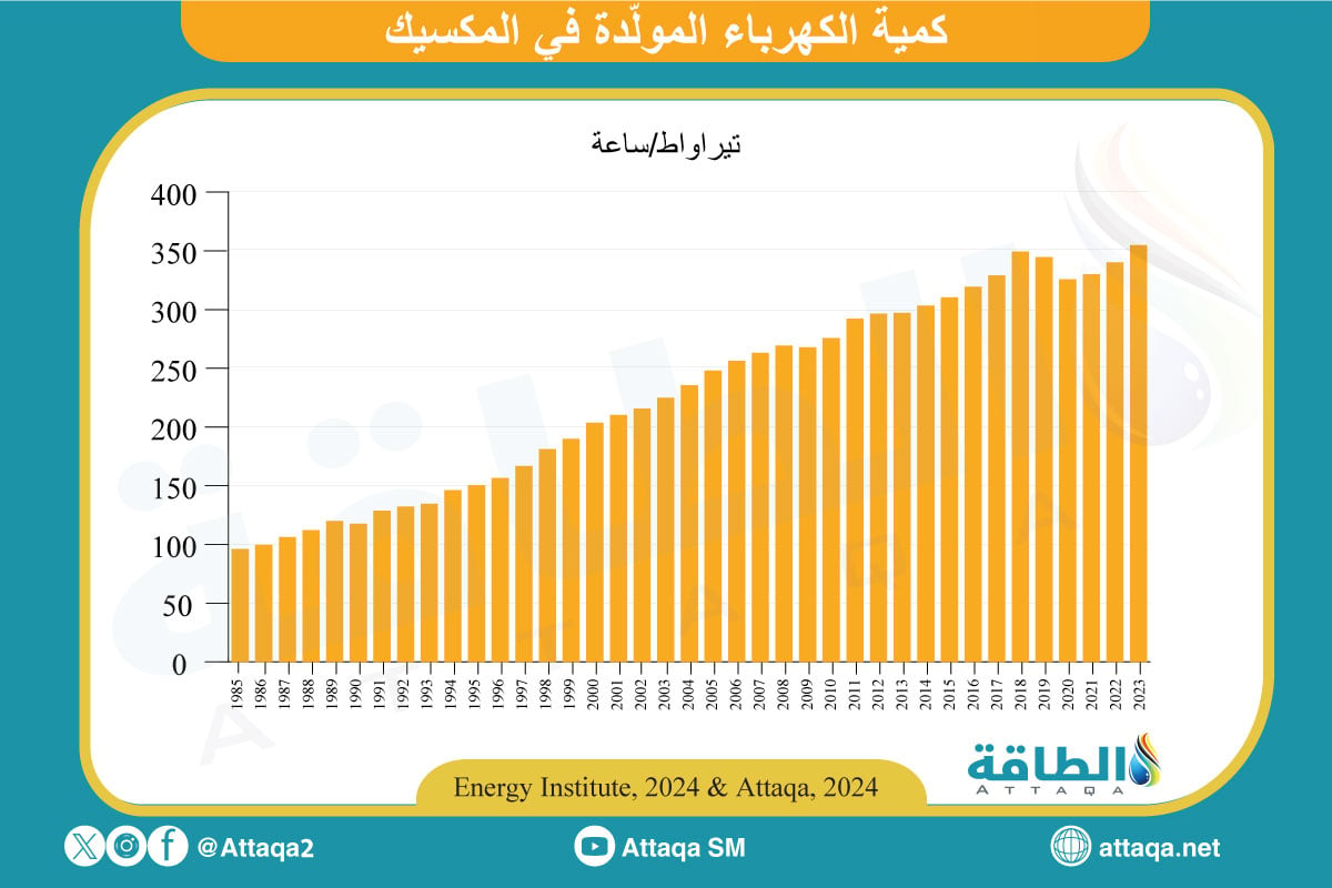 كمية الكهرباء المولدة في المكسيك