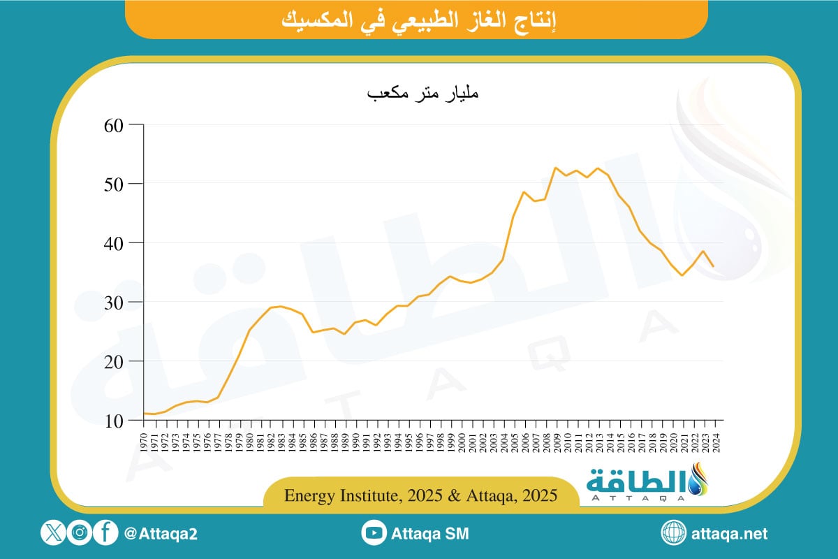 إنتاج الغاز الطبيعي في المكسيك بنهاية 2024