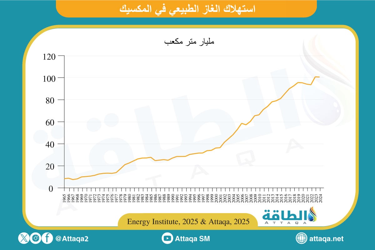 استهلاك الغاز الطبيعي في المكسيك