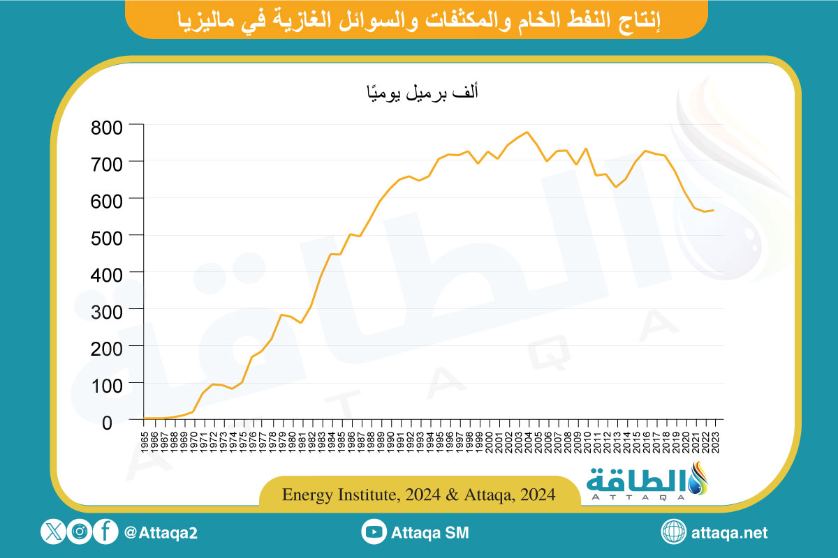 إنتاج النفط الخام والمكثفات والسوائل الغازية في ماليزيا 2024