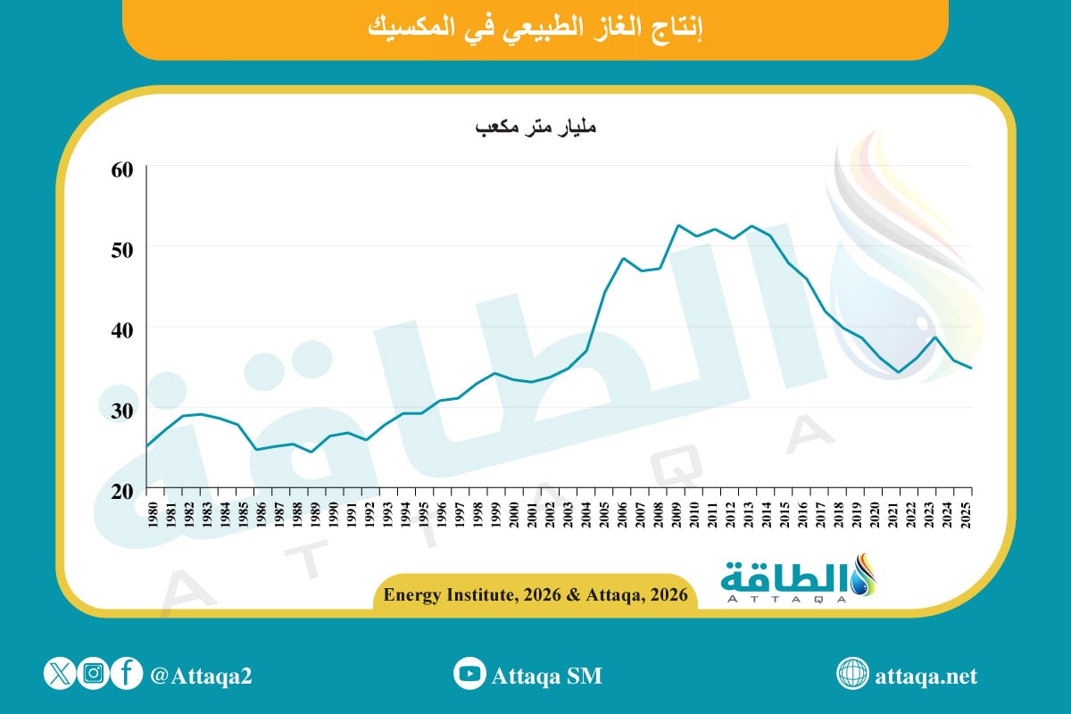 إنتاج الغاز الطبيعي في المكسيك