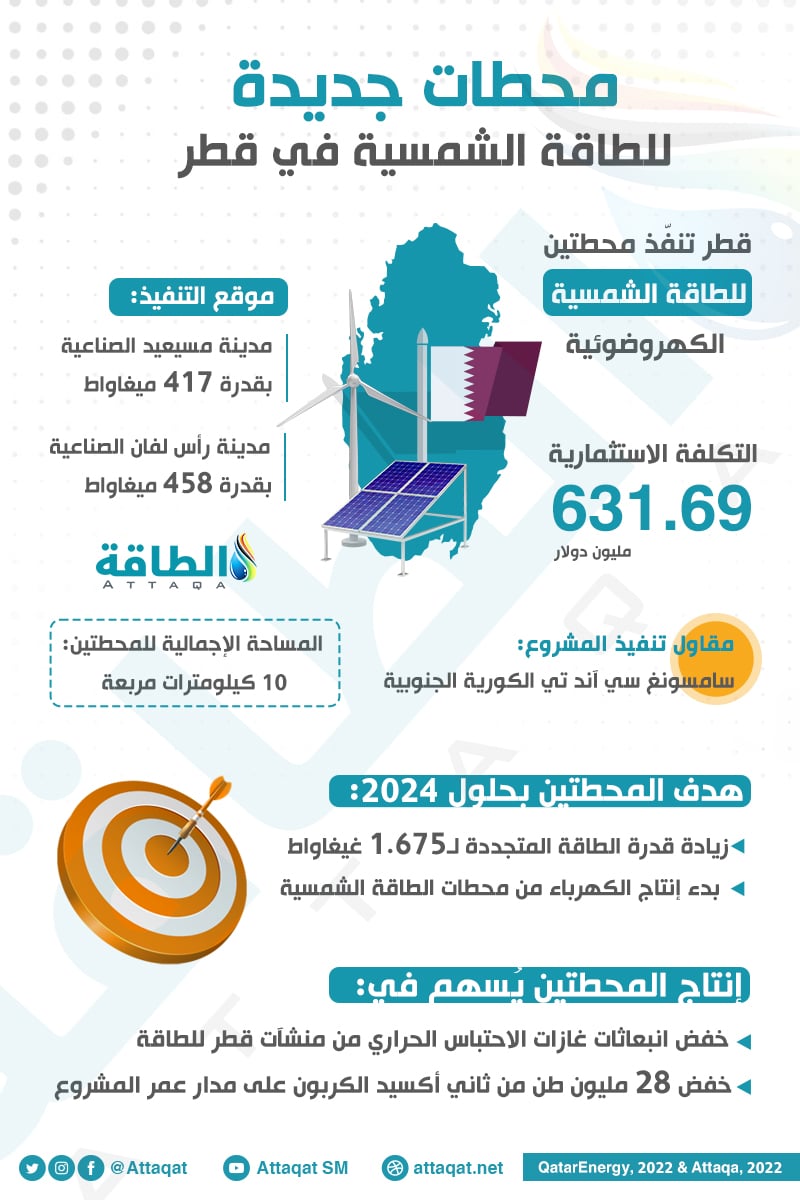 الطاقة الشمسية في قطر تشهد تطورات جديدة