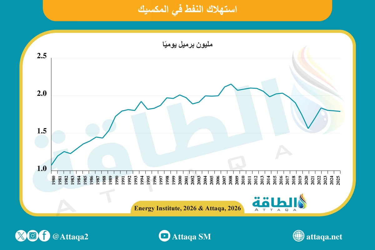 استهلاك النفط في المكسيك