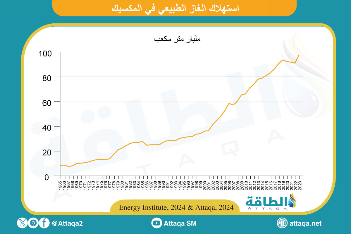 استهلاك الغاز في المكسيك