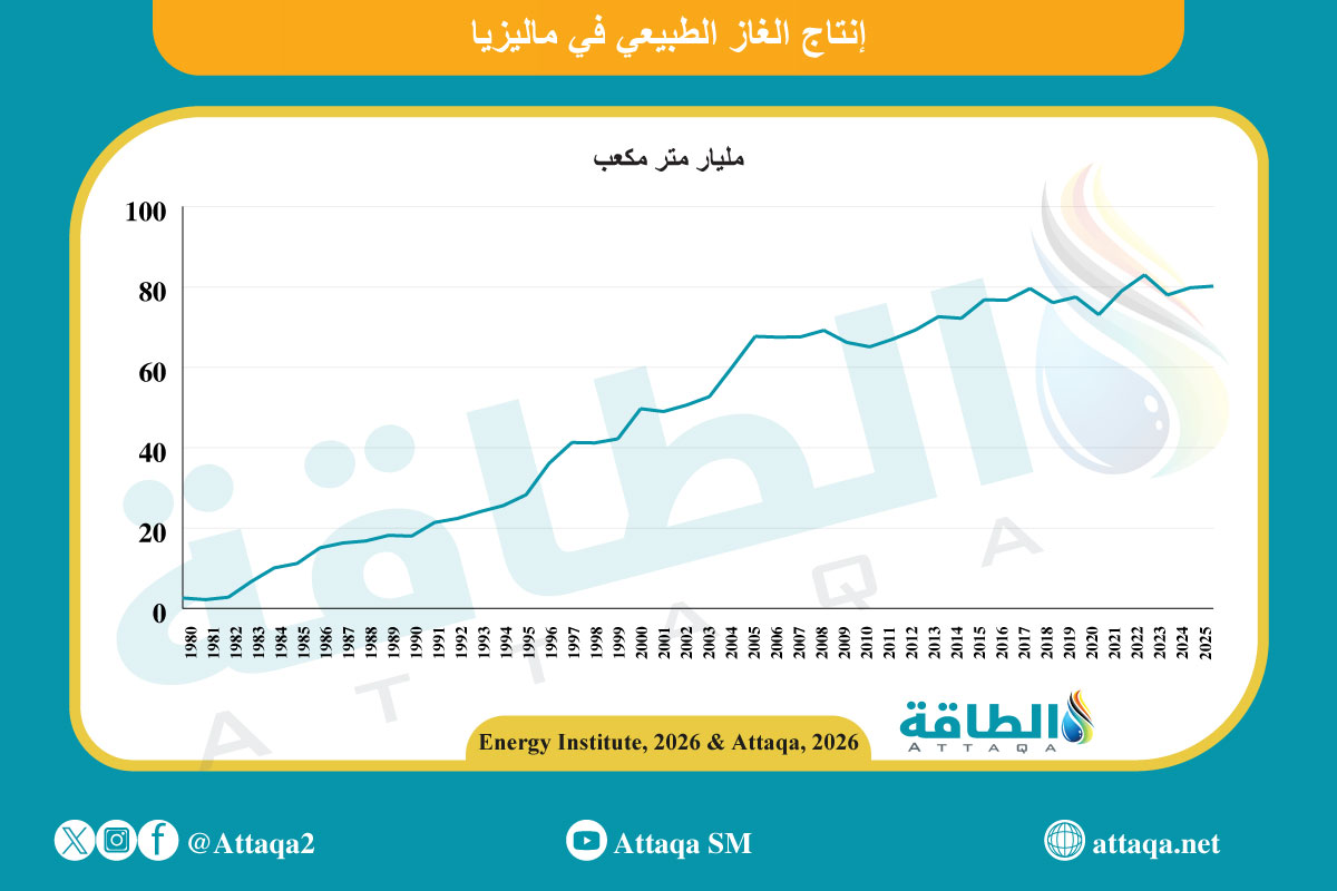 إنتاج الغاز الطبيعي في ماليزيا
