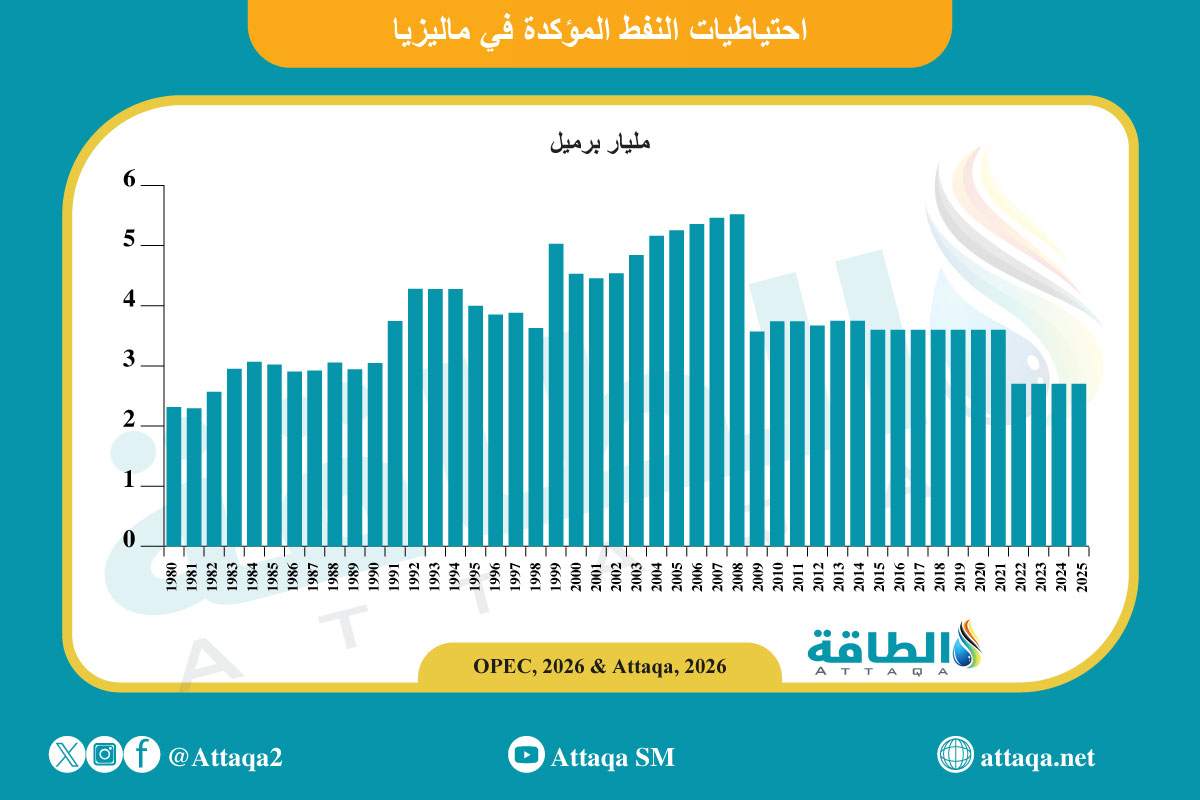 احتياطيات النفط المؤكدة في ماليزيا