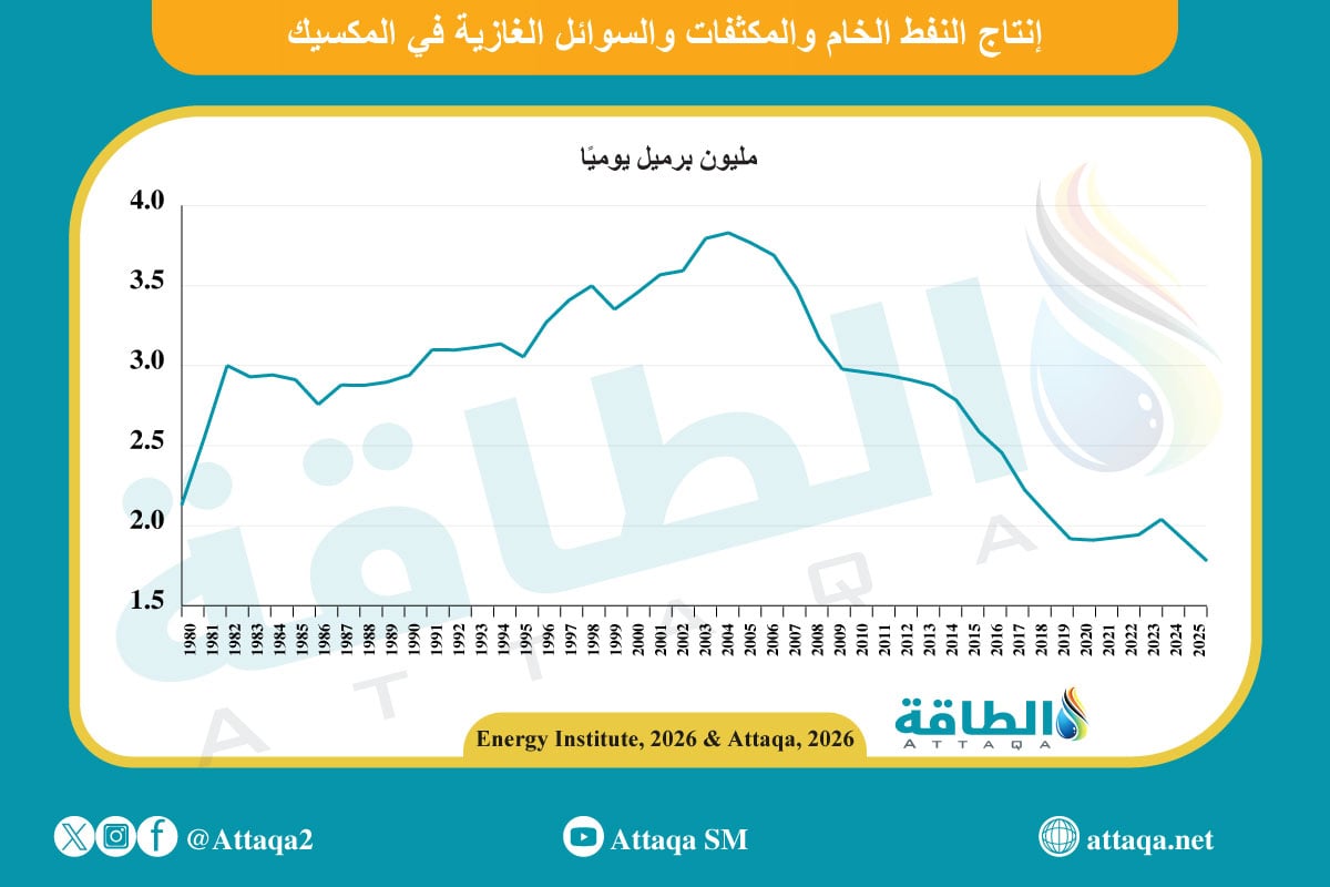 إنتاج النفط في المكسيك