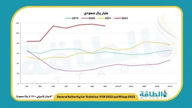 Photo of إيرادات صادرات النفط السعودي تقفز 69% خلال يوليو