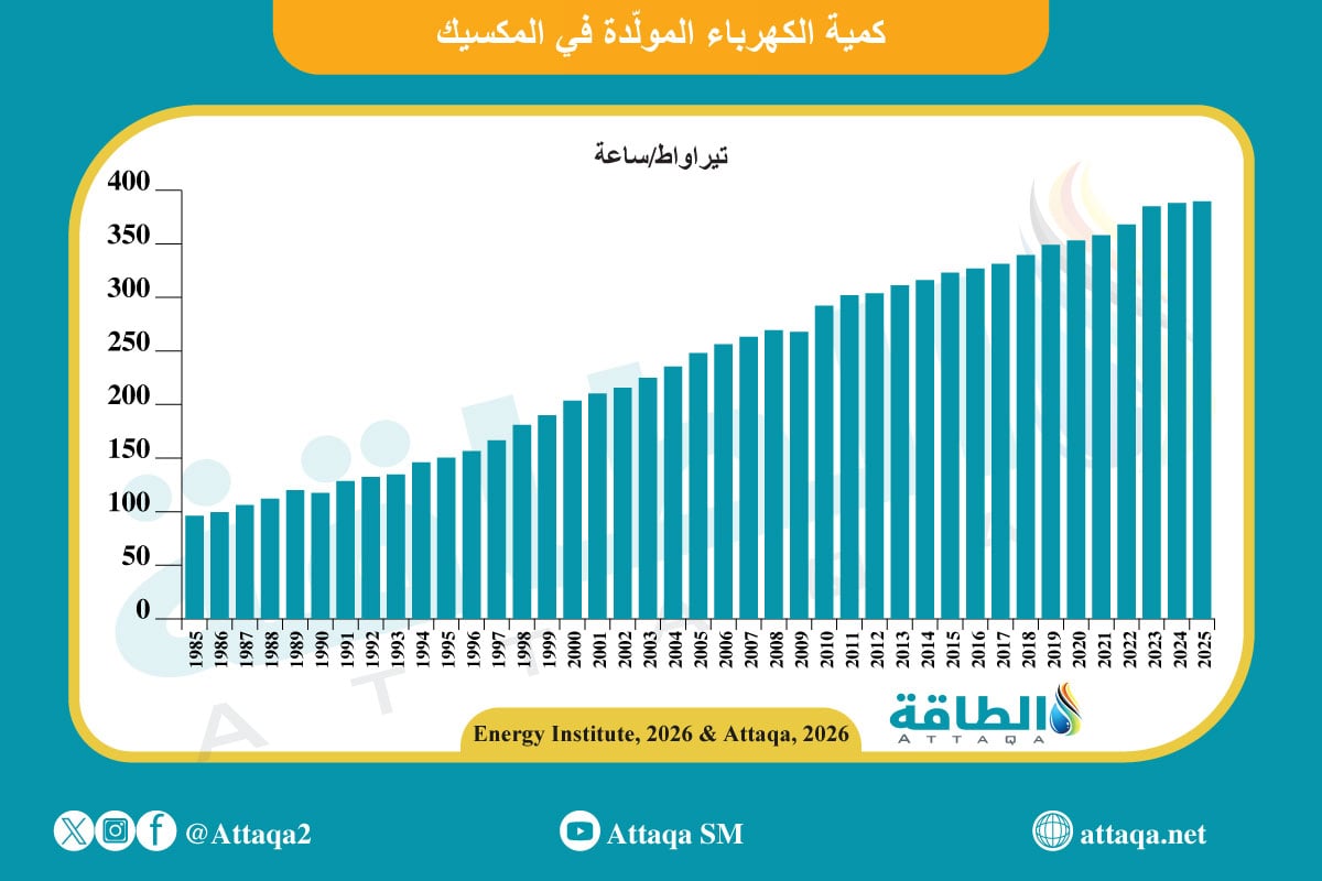 كمية الكهرباء المولدة في المكسيك
