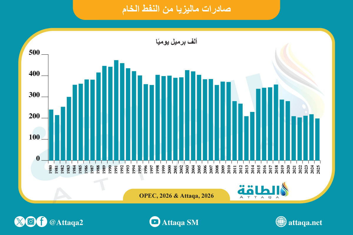 صادرات ماليزيا من النفط الخام