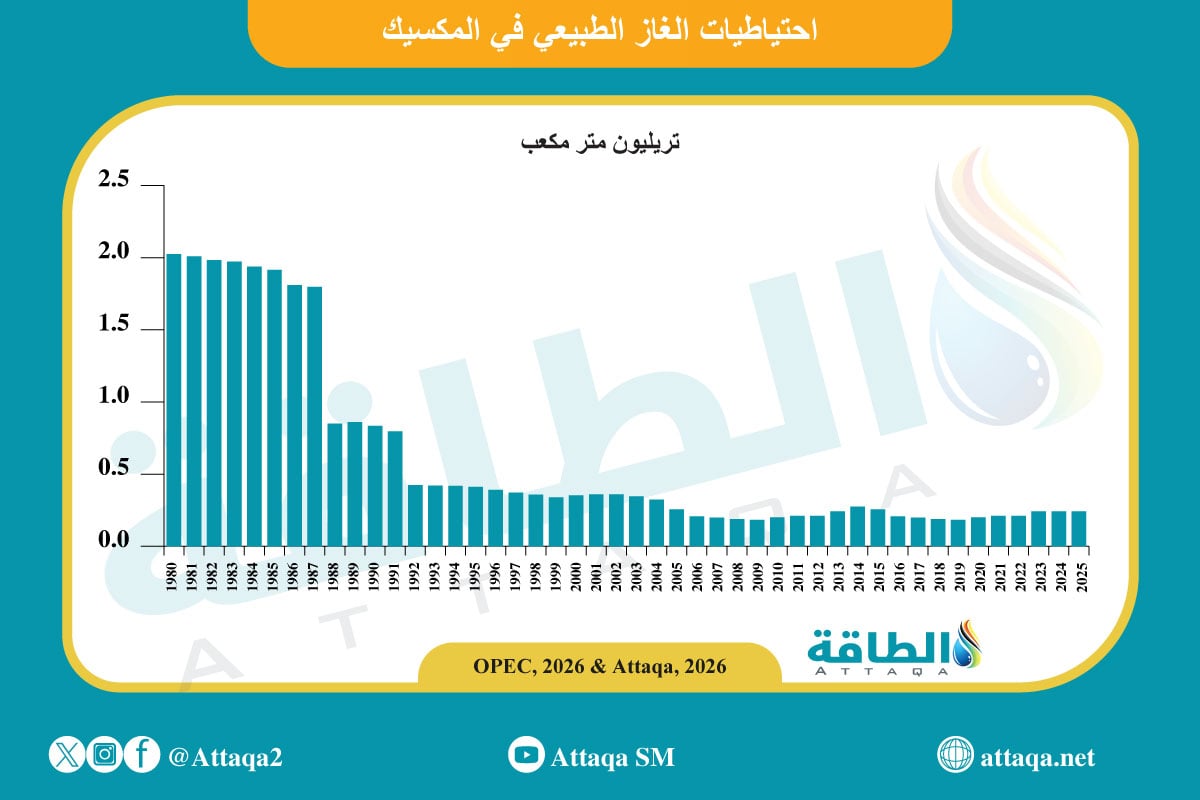 احتياطيات الغاز المؤكدة في المكسيك