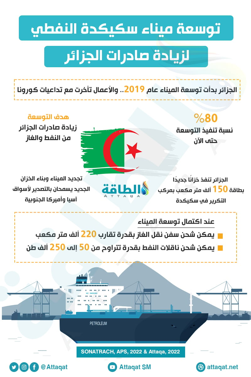 توسعة ميناء سكيكدة تهدف لزيادة صادرات الجزائر من الغاز