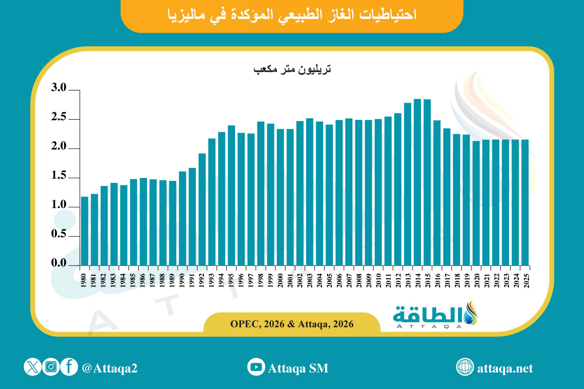 احتياطيات الغاز الطبيعي في ماليزيا