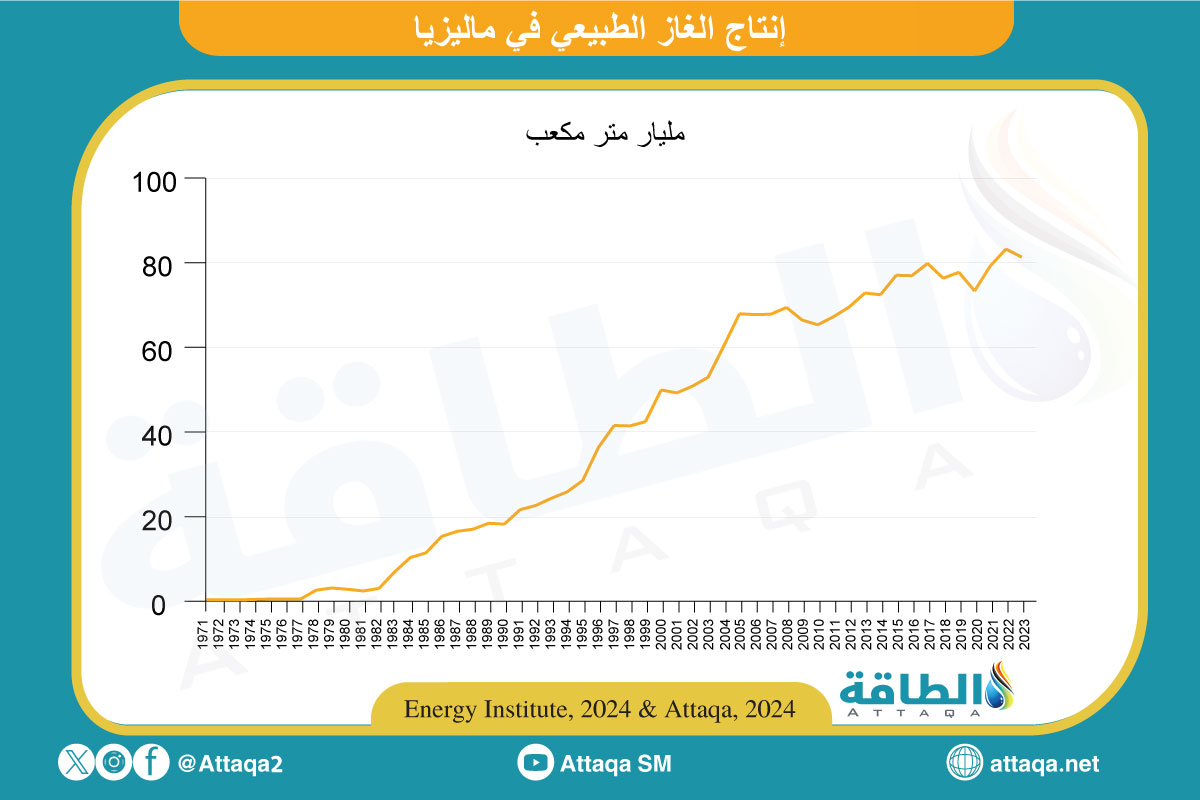 إنتاج الغاز الطبيعي في ماليزيا