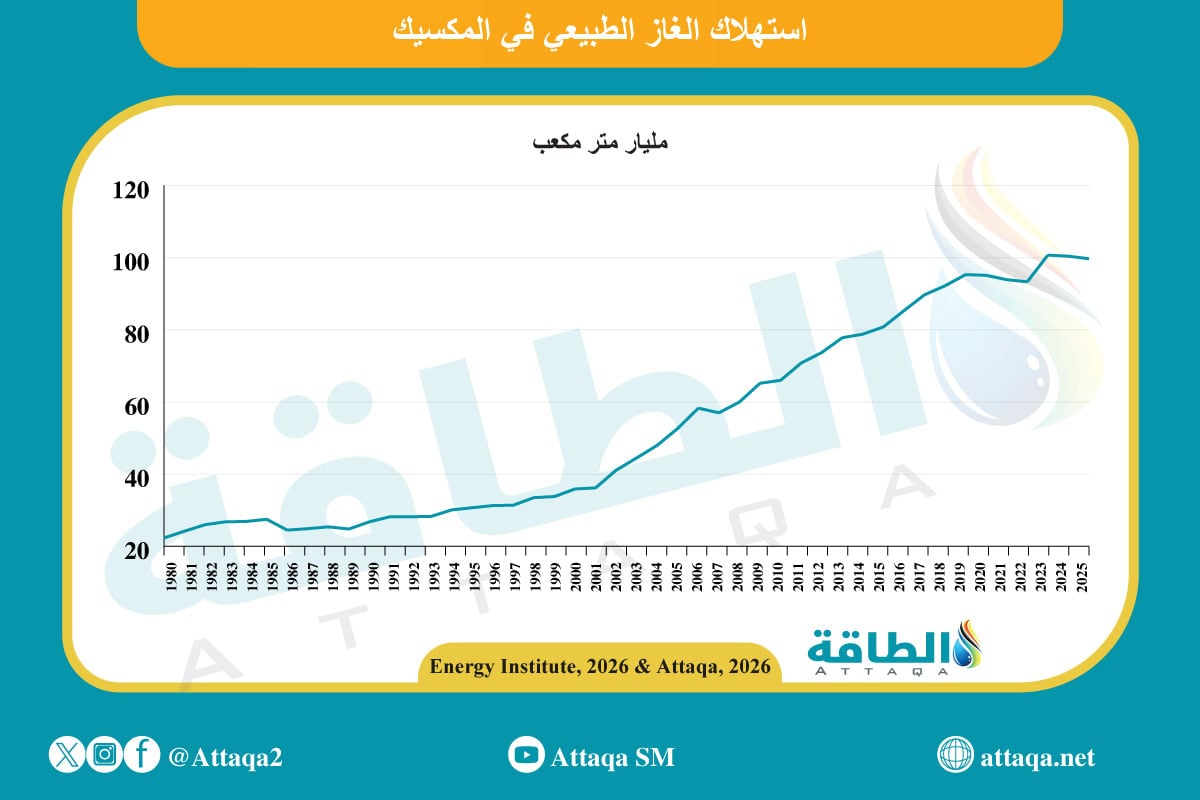 استهلاك الغاز الطبيعي في المكسيك