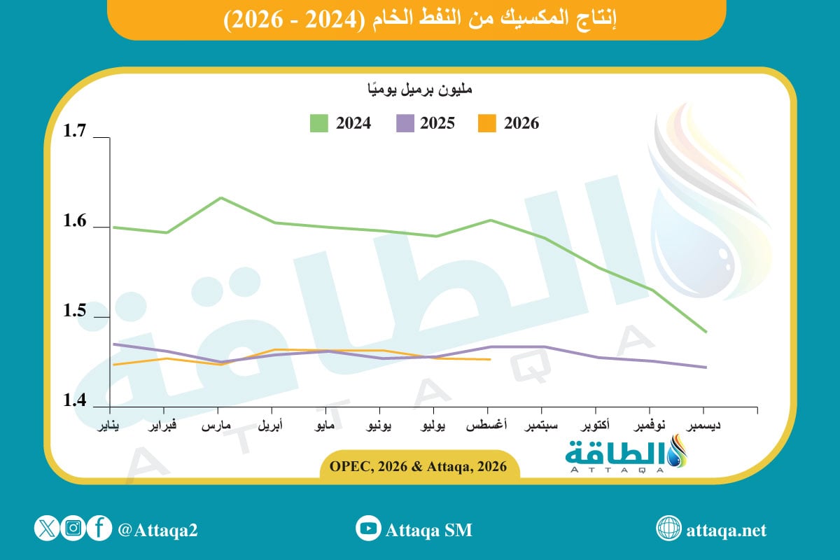 إنتاج المكسيك من النفط الخام
