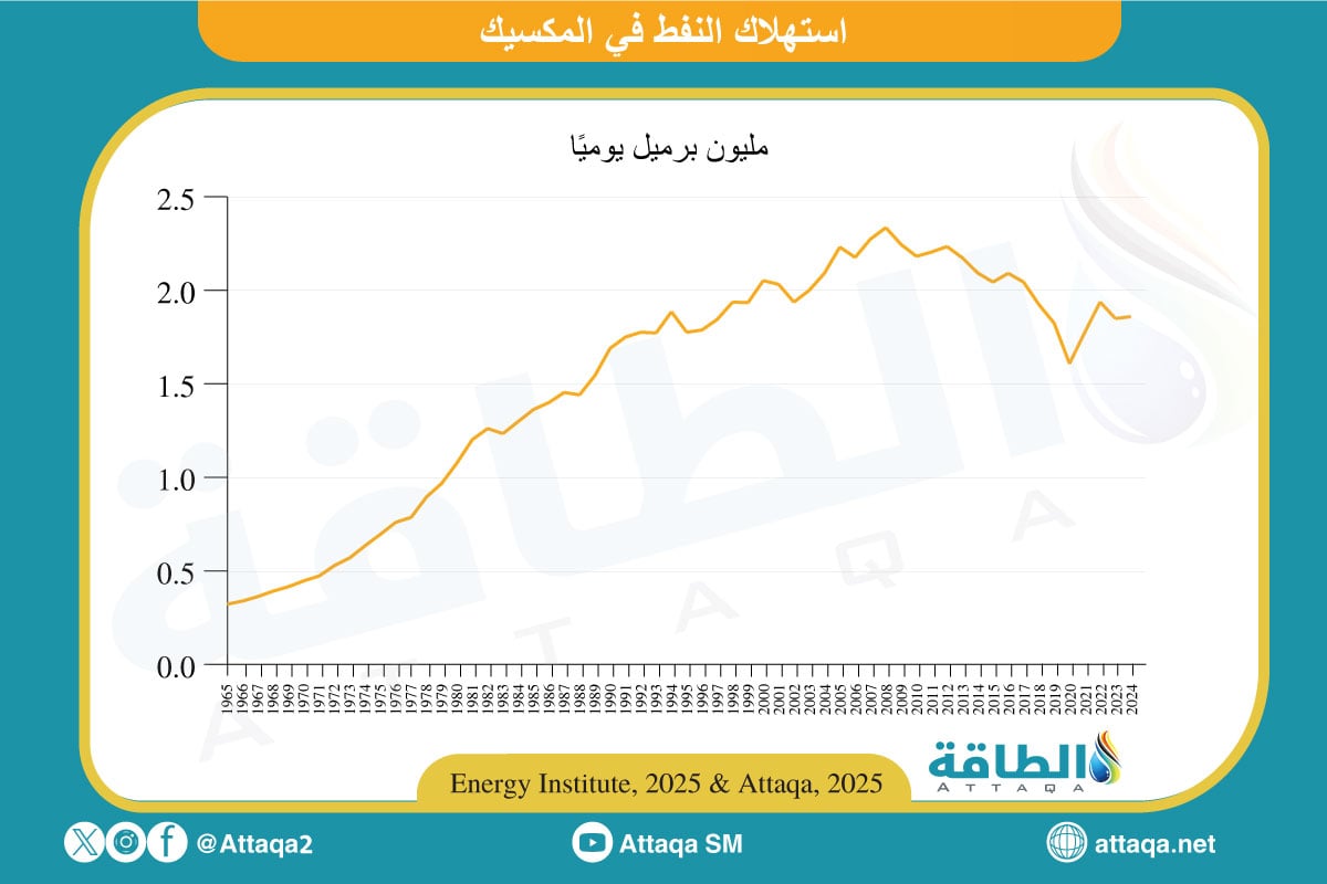 استهلاك النفط في المكسيك