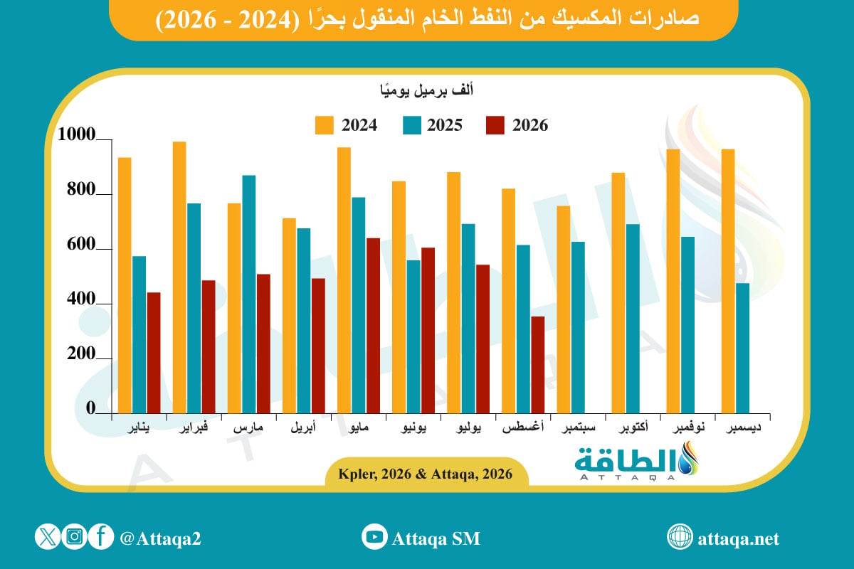 صادرات المكسيك من النفط الخام 