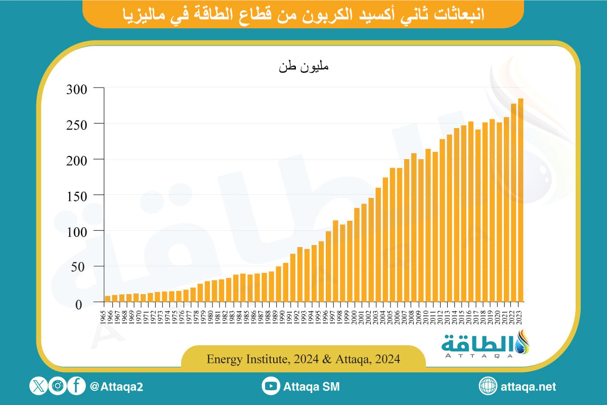 انبعاثات الكربون من قطاع الطاقة في ماليزيا