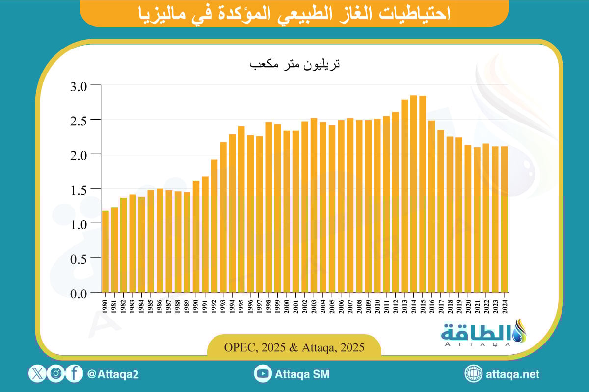 احتياطيات الغاز الطبيعي المؤكدة في ماليزيا